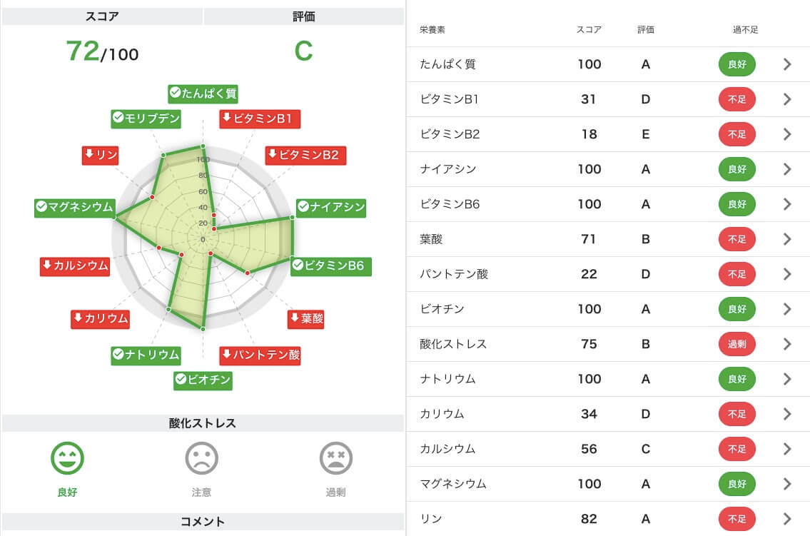 Vitanote ビタノート 検査結果 なんて酷いレーダーチャート やっぱり不健康な食生活でした Kuro6 発信します